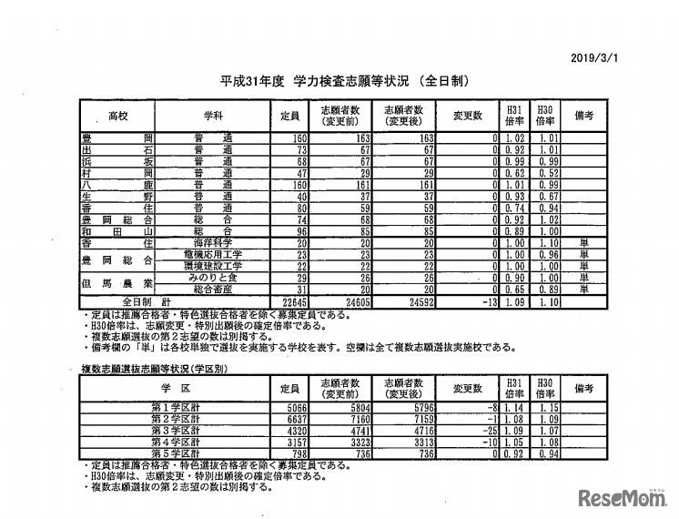 平成31年度兵庫県公立高等学校入学者選抜 学力検査志願等状況（全日制）／複数志願選抜志願等状況（学区別）