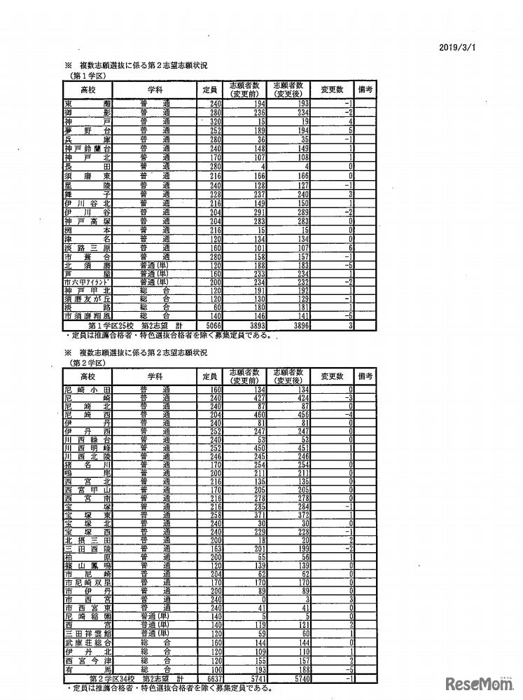 複数志願選抜に係る第2志望志願状況