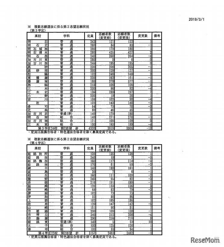 複数志願選抜に係る第2志望志願状況