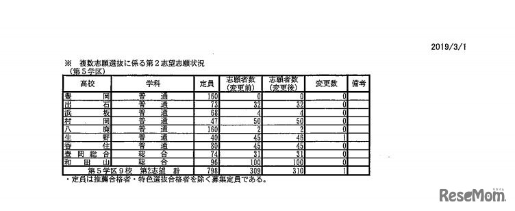 複数志願選抜に係る第2志望志願状況