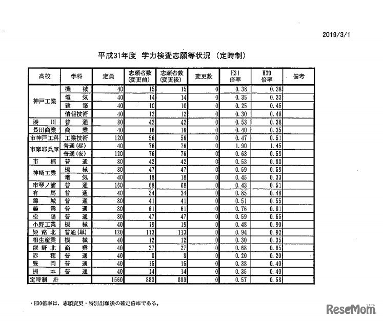 平成31年度兵庫県公立高等学校入学者選抜 学力検査志願等状況（定時制）