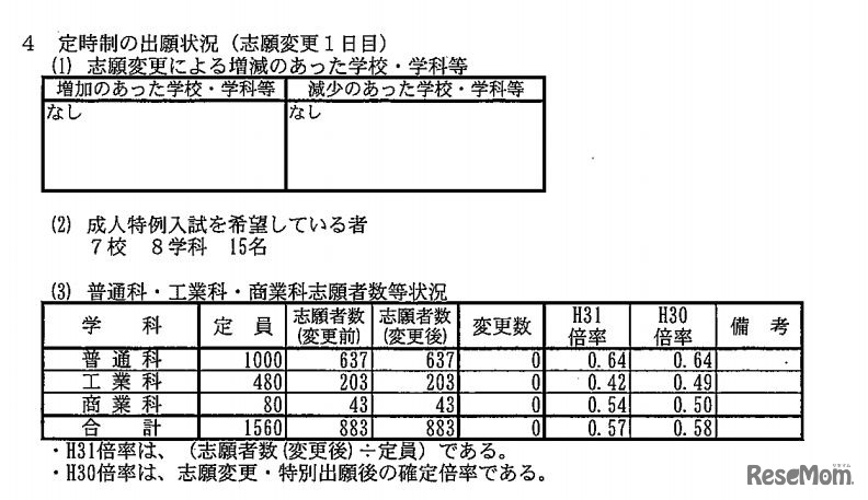 定時制の出願状況（志願変更1日目）