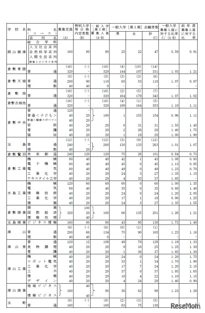 平成31年度岡山県公立高等学校一般入学者選抜（第I期）志願者数（県立全日制）