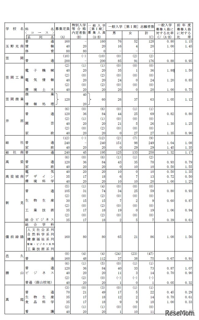 平成31年度岡山県公立高等学校一般入学者選抜（第I期）志願者数（県立全日制）