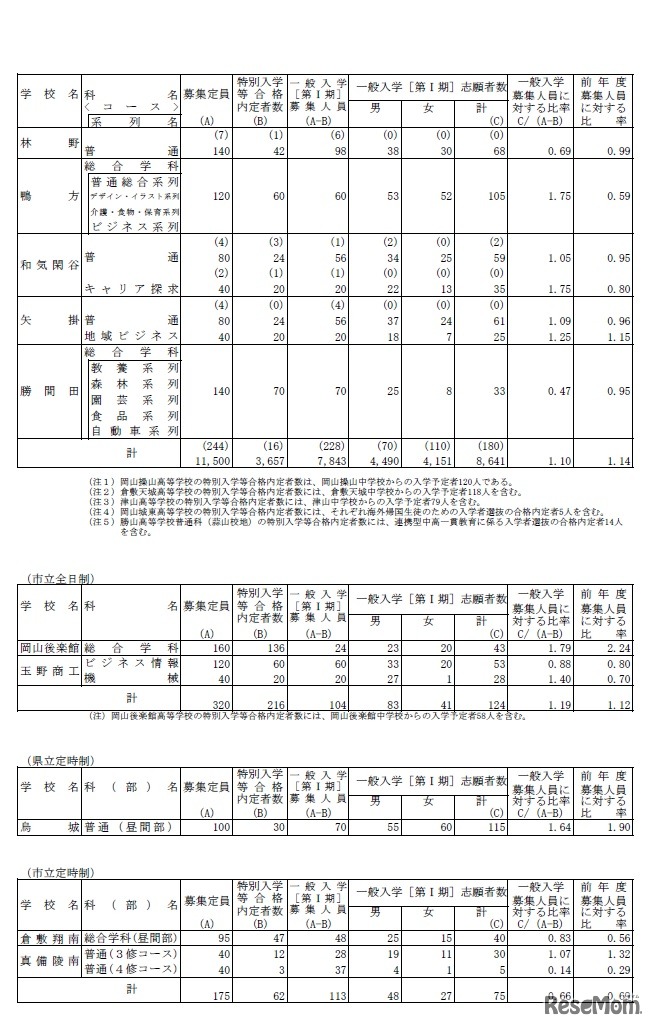 平成31年度岡山県公立高等学校一般入学者選抜（第I期）志願者数（県立全日制・市立全日制・県立定時制・市立定時制）