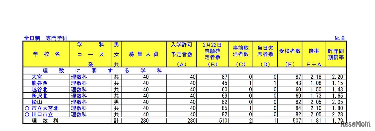 平成31年度（2019年度）埼玉県公立高等学校入学者選抜における学力検査受検状況（全日制・理数科）訂正後