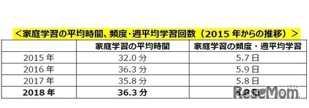 家庭学習の平均時間、頻度・週平均学習回数（2015年からの推移）