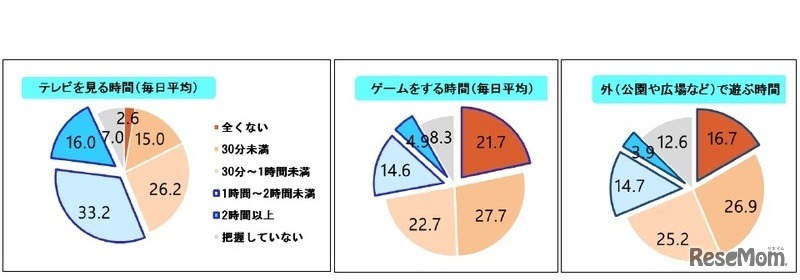 テレビを見る時間・ゲームをする時間・外（公園や広場など）で遊ぶ時間