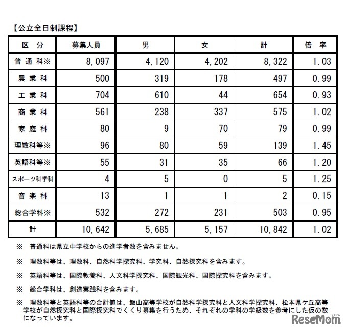 平成31年度長野県公立高等学校入学者後期選抜 学科別全権状況（全日制）