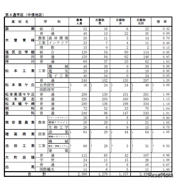 平成31年度長野県公立高等学校入学者後期選抜 学校別状況（全日制・第4通学区）
