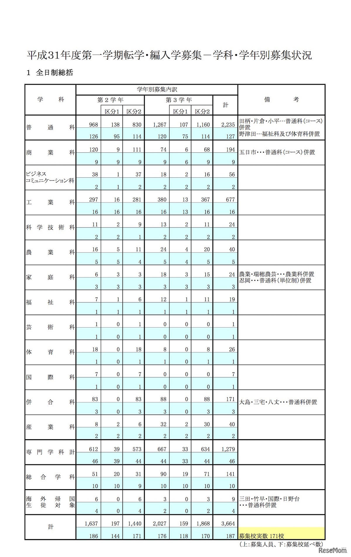 平成31年度（2019年度）都立高校第1学期転学・編入学募集　学科・学年別募集状況（全日制総括表）