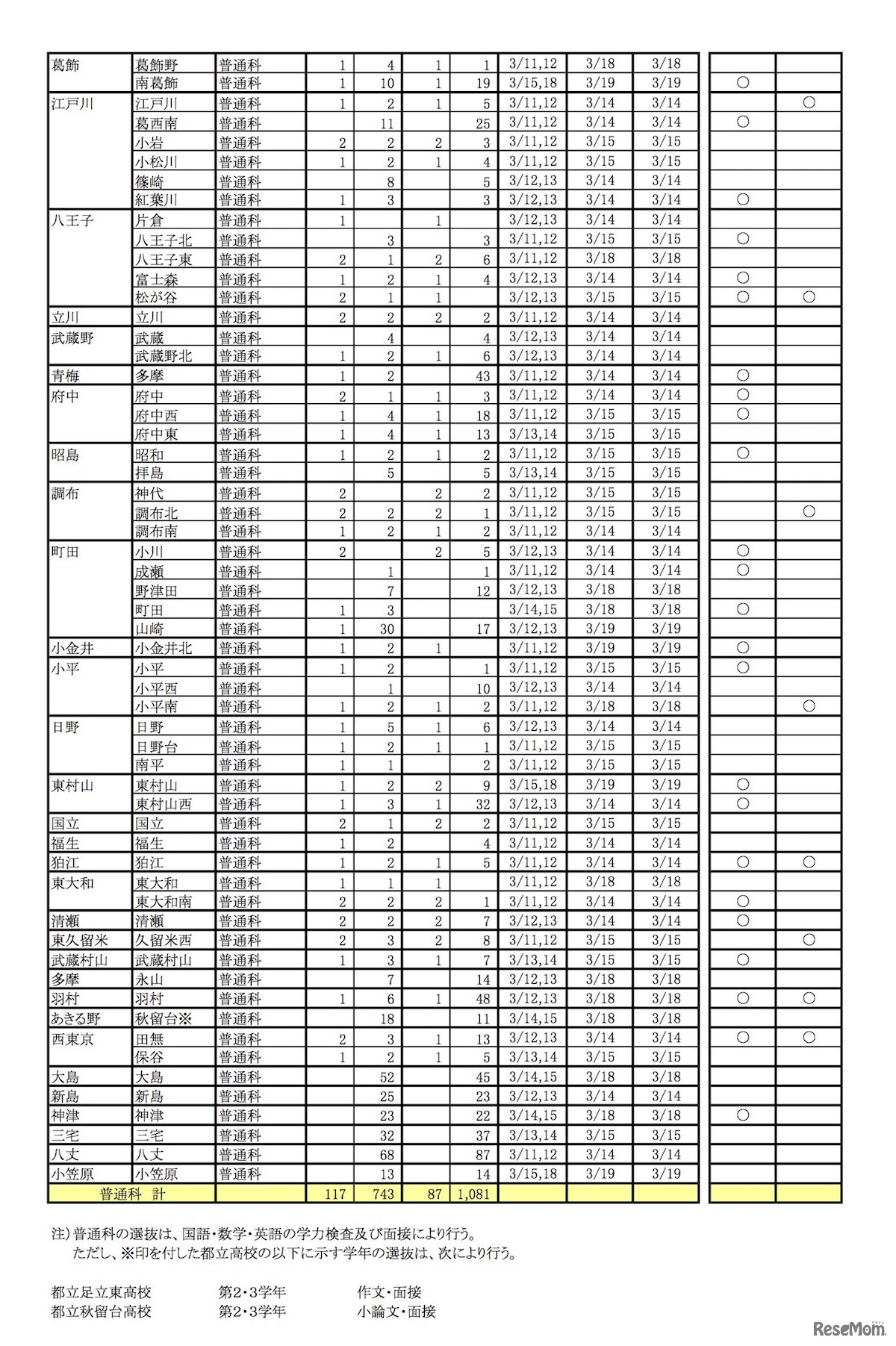 平成31年度（2019年度）都立高校第1学期転学・編入学募集（第2学年以上）全日制課程・普通科