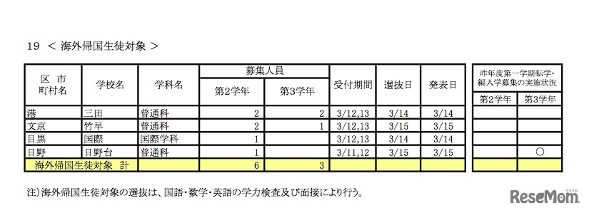 平成31年度（2019年度）都立高校第1学期転学・編入学募集（第2学年以上）全日制課程・海外帰国生徒対象