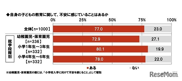 自身の子どもの教育に関して不安に感じていることはあるか