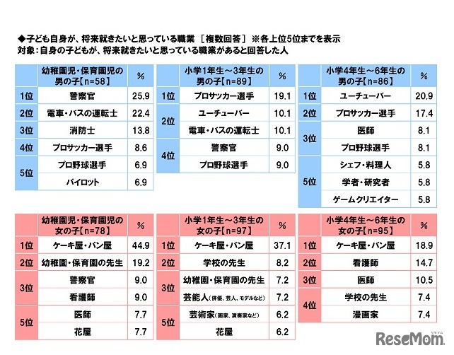 子ども自身が将来就きたいと思っている職業（複数回答）各就学段階別