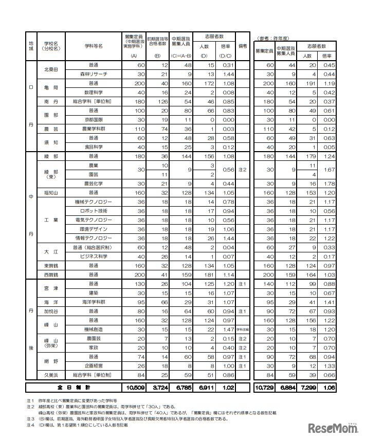 平成31年度京都府公立高等学校入学者選抜 中期選抜志願者数等一覧表（全日制）