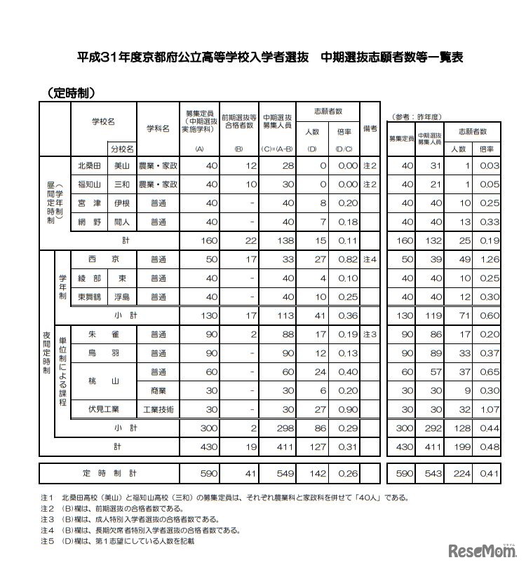 平成31年度京都府公立高等学校入学者選抜 中期選抜志願者数等一覧表（定時制）