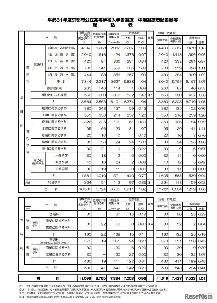 平成31年度京都府公立高等学校入学者選抜 中期選抜志願者数等 総括表