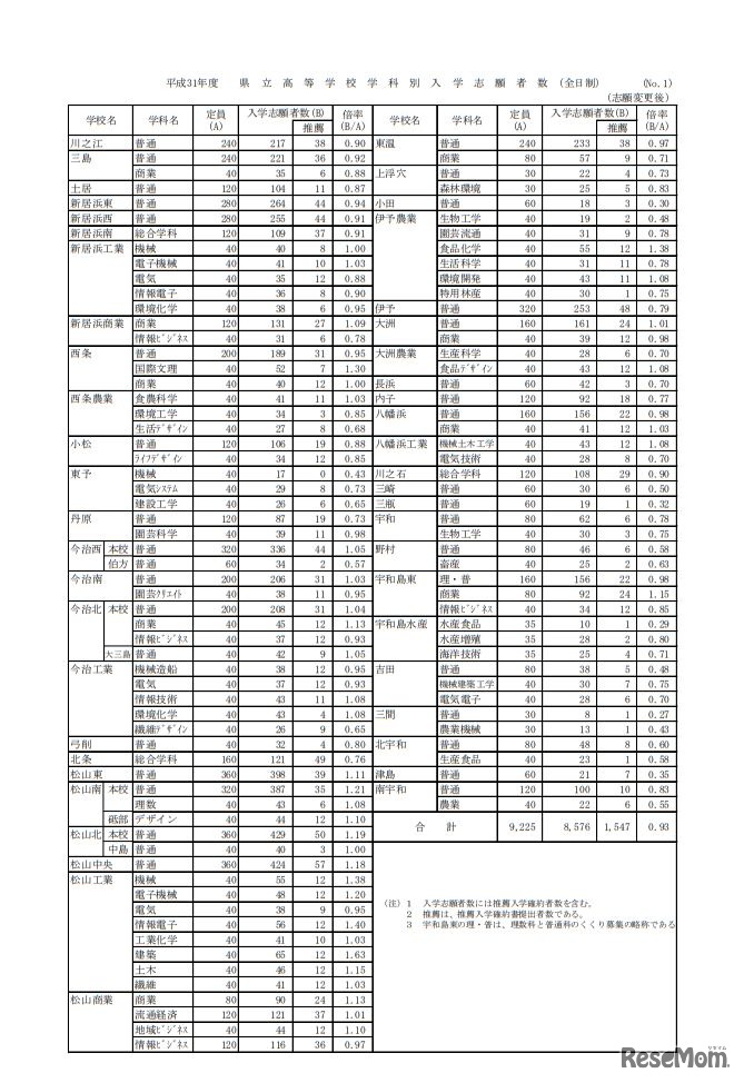 平成31年度愛媛県立高等学校学科別入学志願者数（全日制）