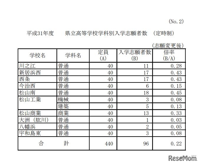 平成31年度愛媛県立高等学校学科別入学志願者数（定時制）