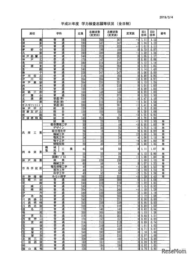 平成31年度兵庫県公立高等学校入学者選抜 学力検査志願等状況（全日制）