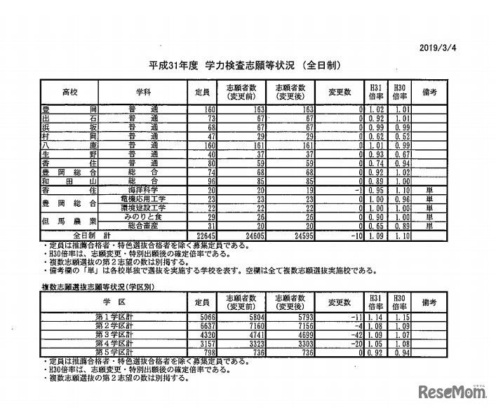 平成31年度兵庫県公立高等学校入学者選抜 学力検査志願等状況（全日制）／複数志願選抜志願等状況（学区別）