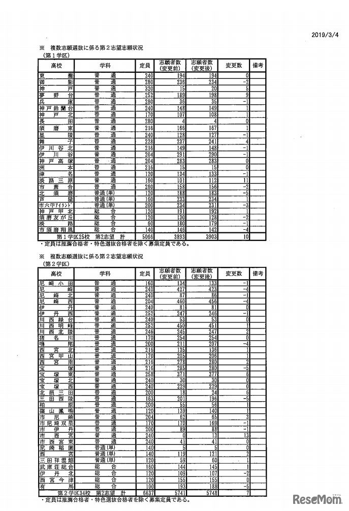 複数志願選抜に係る第2志望志願状況