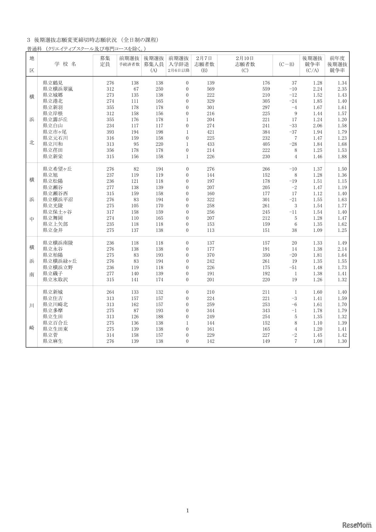 学校別志願状況　全日制普通科（クリエイティブスクール及び専門コースを除く）