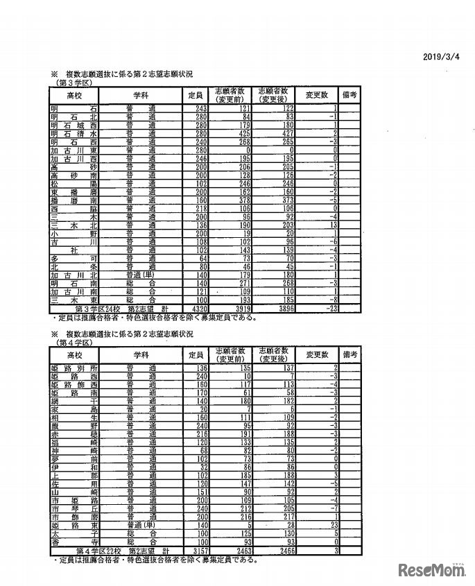 複数志願選抜に係る第2志望志願状況