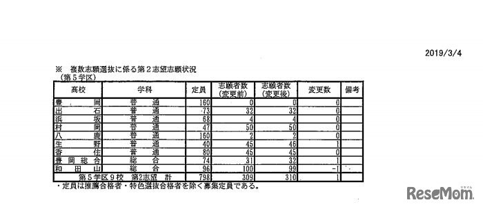 複数志願選抜に係る第2志望志願状況