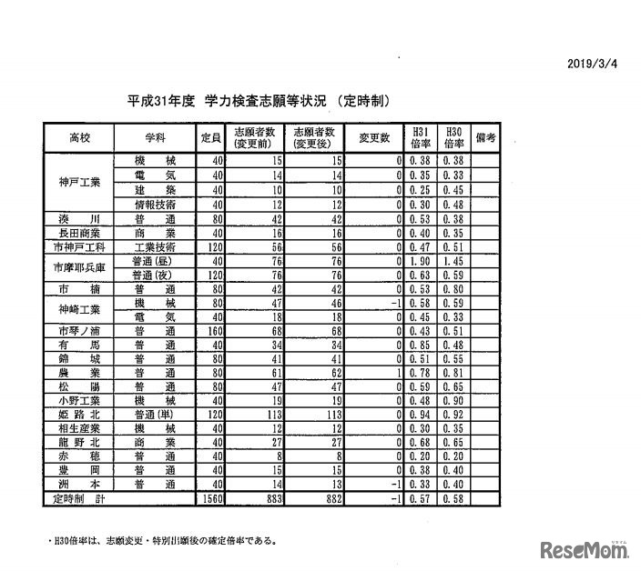 平成31年度兵庫県公立高等学校入学者選抜 学力検査志願等状況（定時制）