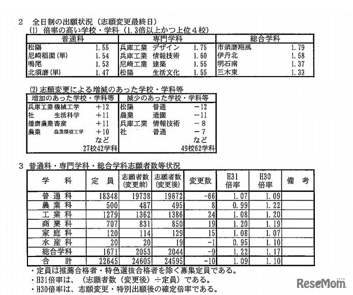 全日制の出願状況（志願変更最終日）