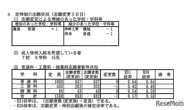 定時制の出願状況（志願変更2日目）
