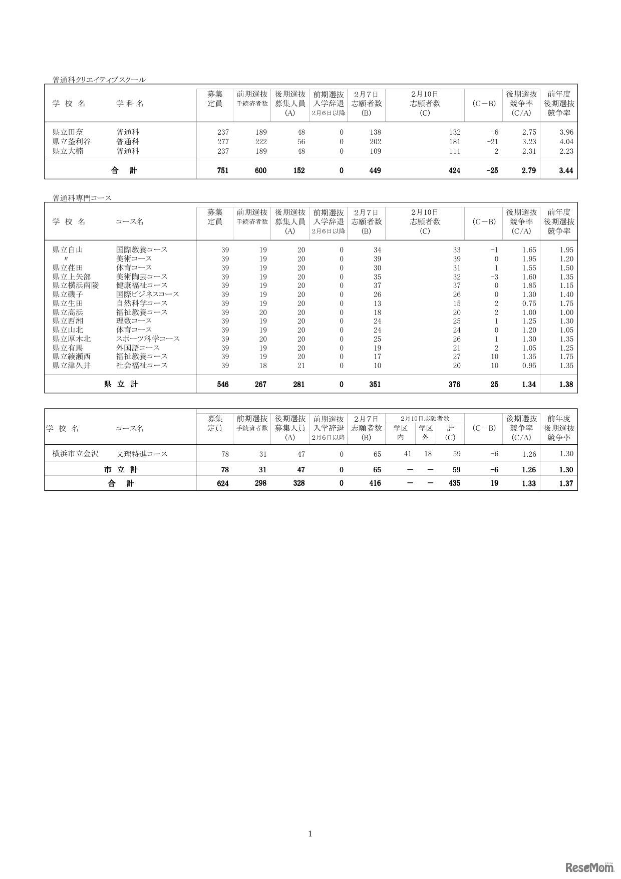 学校別志願状況　全日制普通科クリエイティブスクール及び専門コース