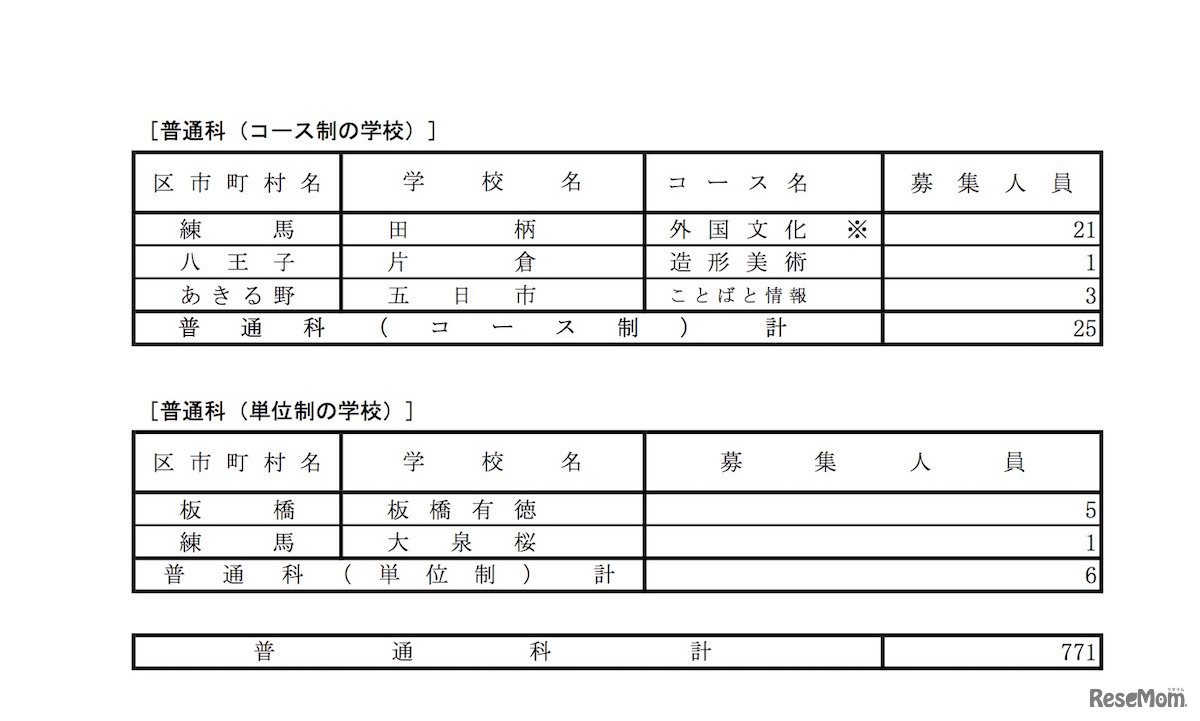 平成31年度（2019年度）都立高等学校第1学年生徒分割後期募集・全日制課程等第2次募集　実施校一覧（全日制・普通科）