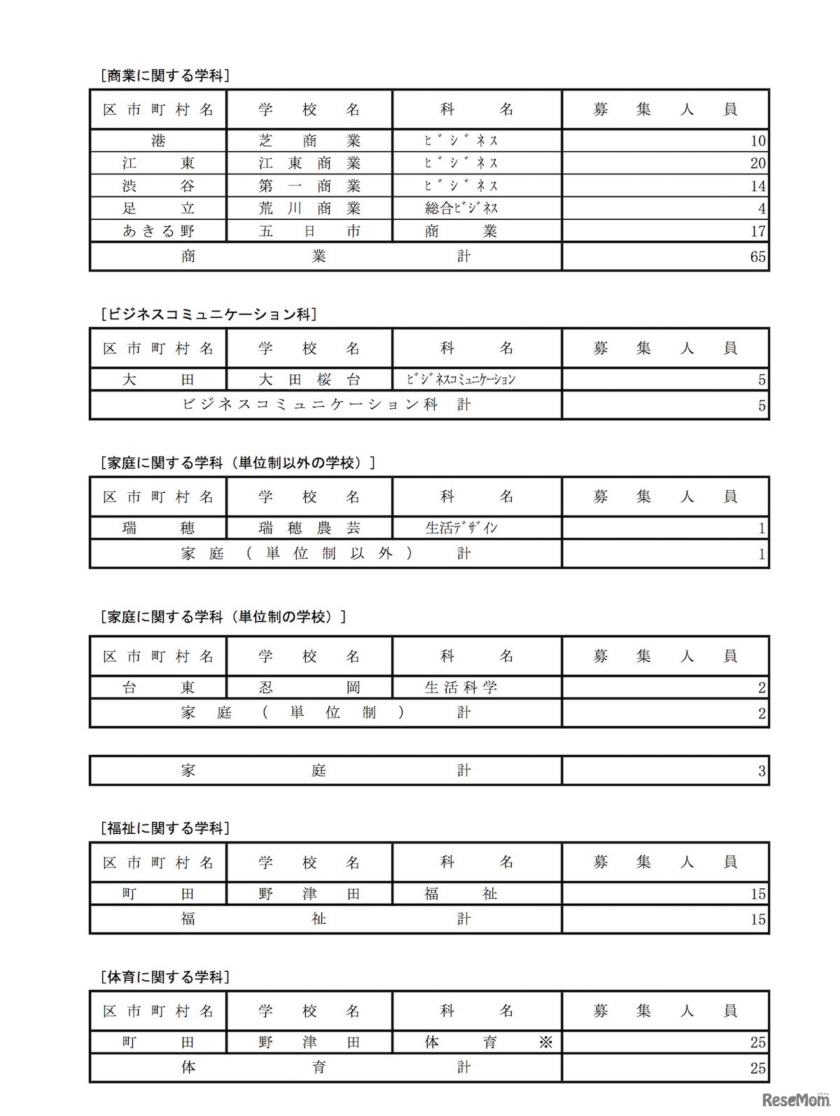 平成31年度（2019年度）都立高等学校第1学年生徒分割後期募集・全日制課程等第2次募集　実施校一覧（全日制・専門学科）