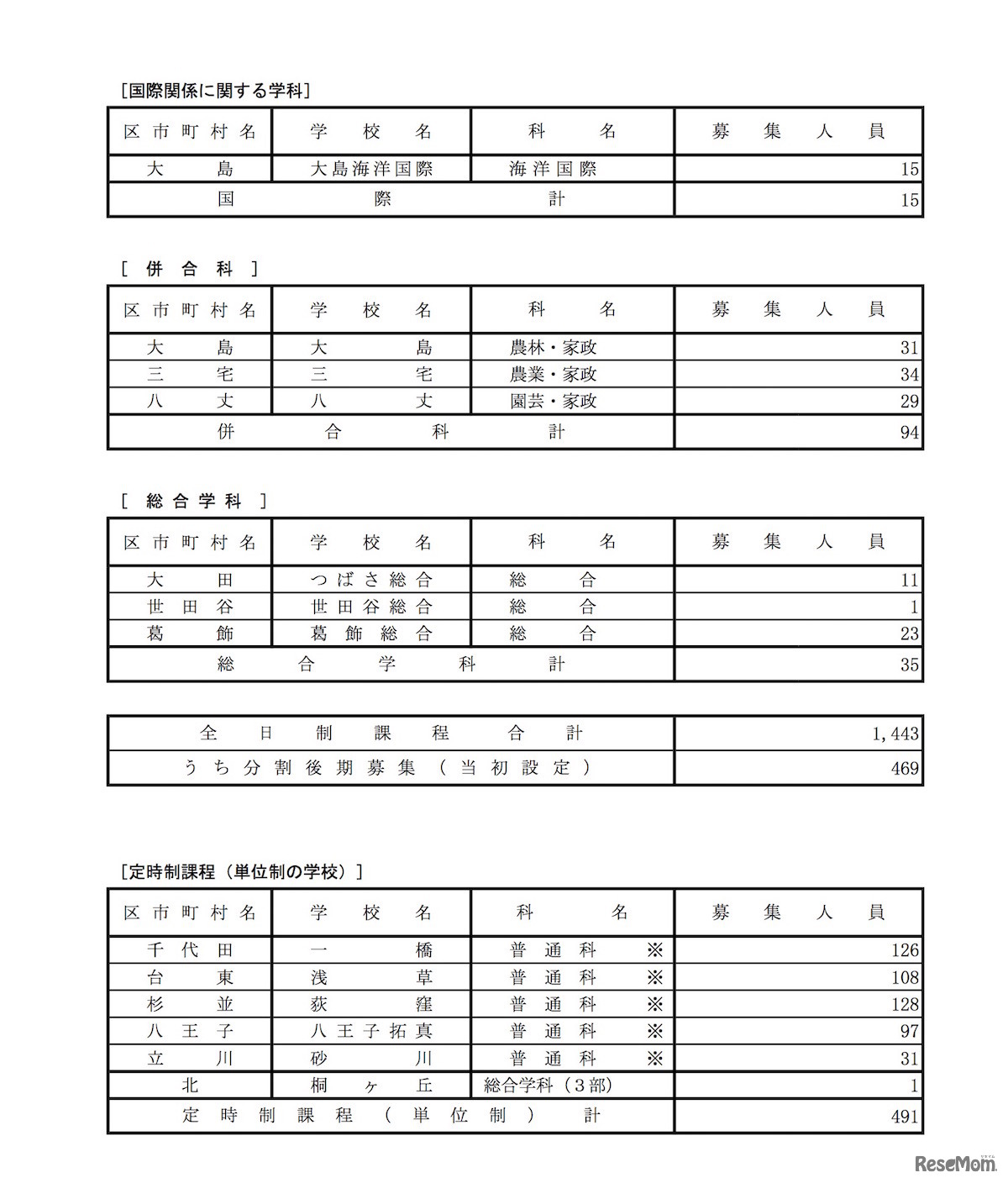 平成31年度（2019年度）都立高等学校第1学年生徒分割後期募集・全日制課程等第2次募集　実施校一覧（全日制・専門学科および定時制・単位制の学校）