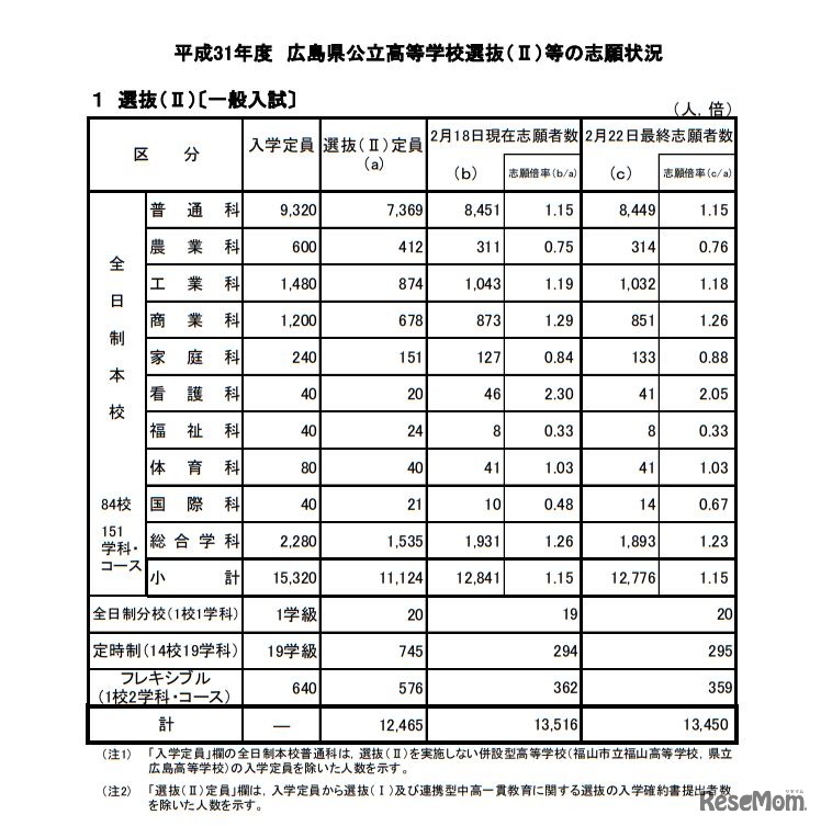 平成31年度広島県公立高等学校選抜（II）一般入試の志願状況