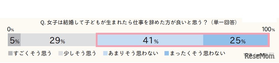 女子は結婚して子どもが生まれたら仕事を辞めた方が良いと思うか