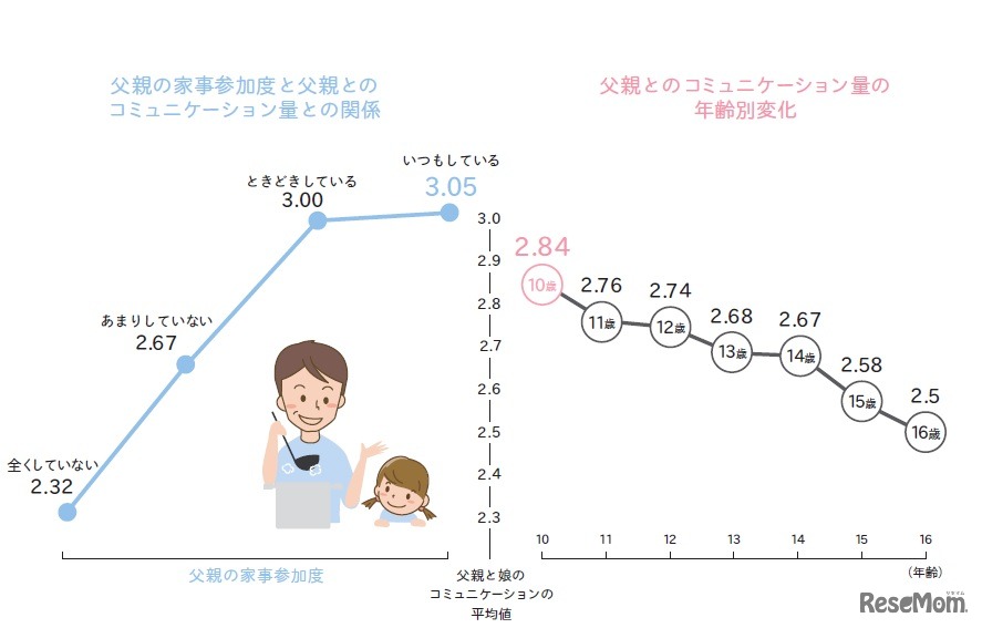 父親の家事参加度と父親とのコミュニケーション量との関係／父親とのコミュニケーション量の年齢別変化