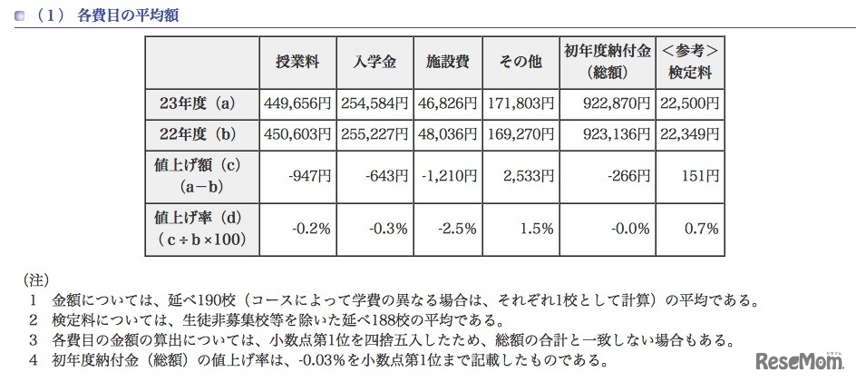 初年度納付金　各費目の平均額