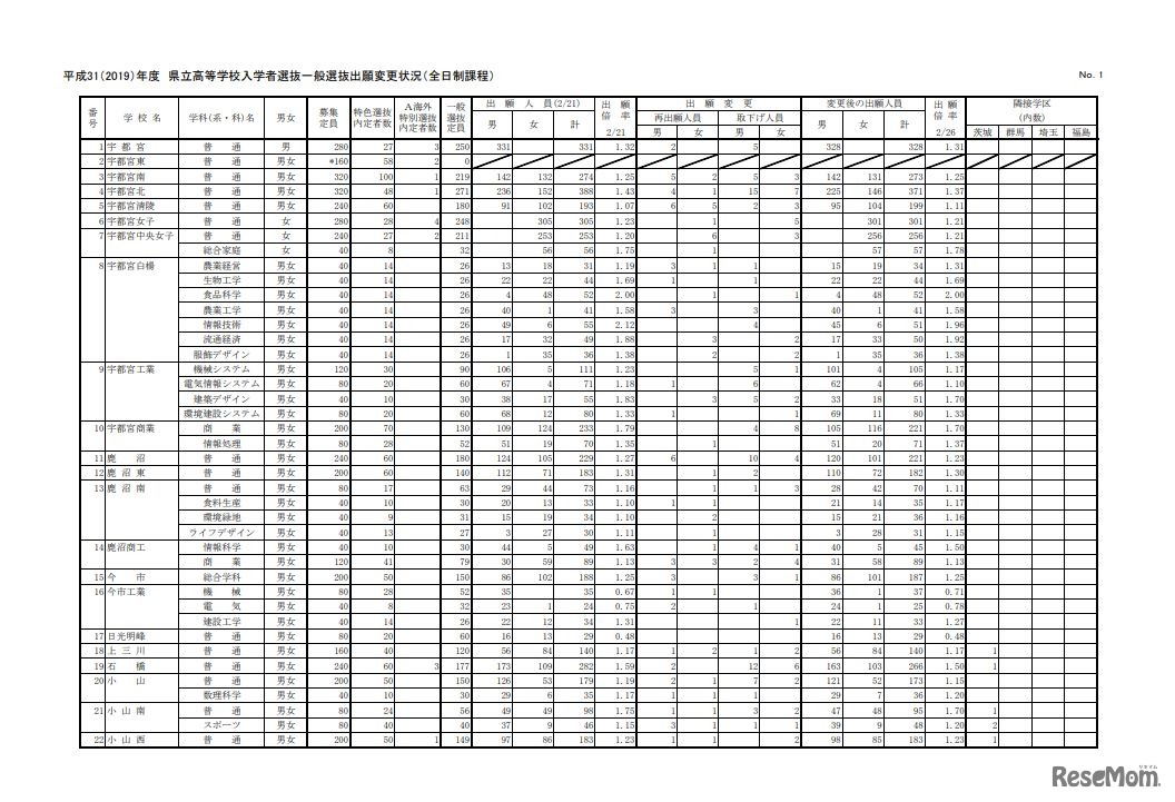 平成31（2019）年度 県立高等学校入学者選抜一般選抜出願変更状況（全日制課程）※一部