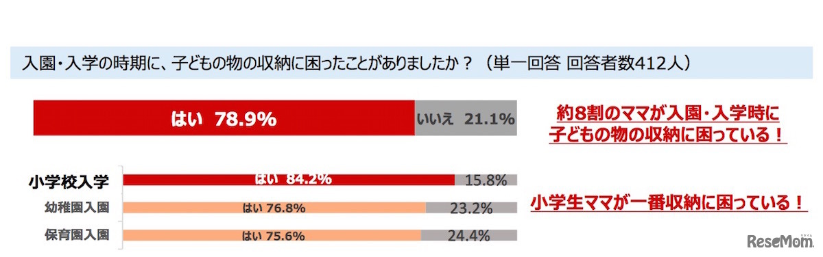入園・入学の時期に、子どもの物の収納に困ったことがあったか