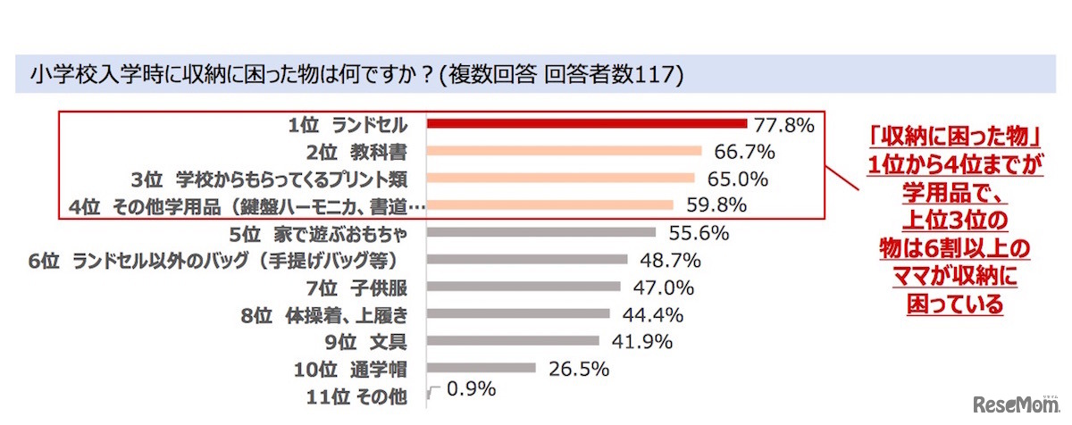 小学校入学時に、どのような物の収納で困ったか