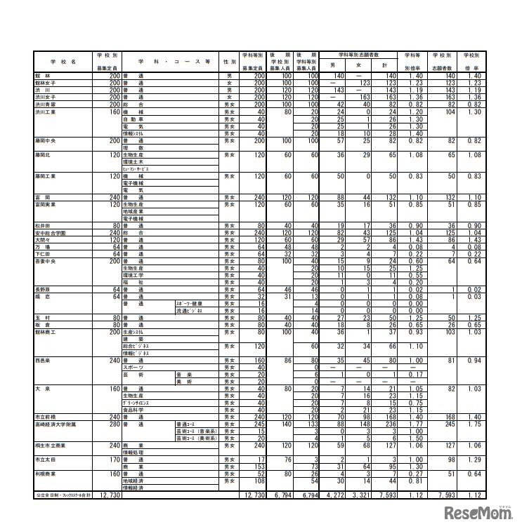 平成31年度群馬県公立高等学校入学者選抜 志願先変更後の全日制課程・フレックススクール後期選抜志願状況