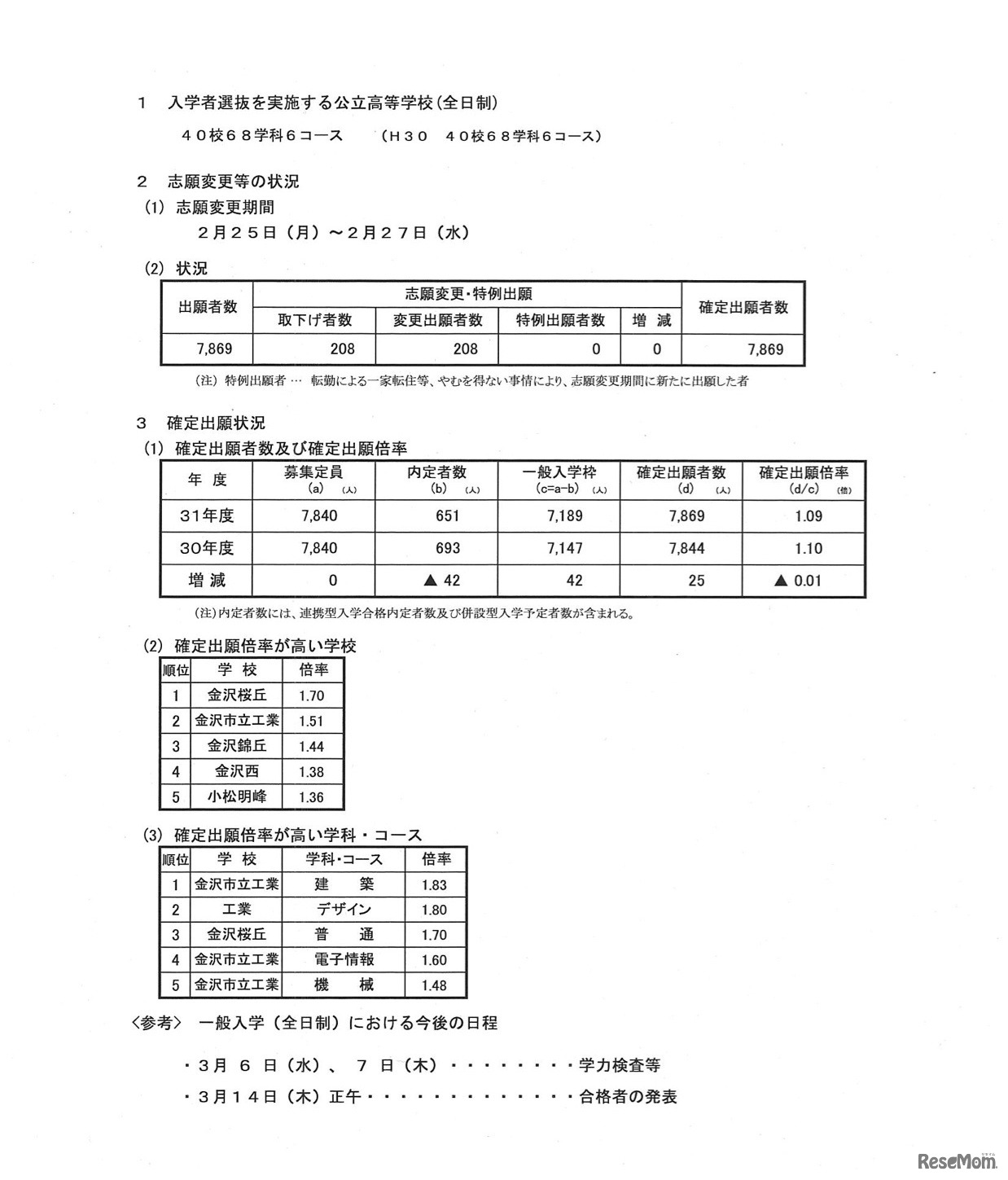 志願変更後の確定出願状況