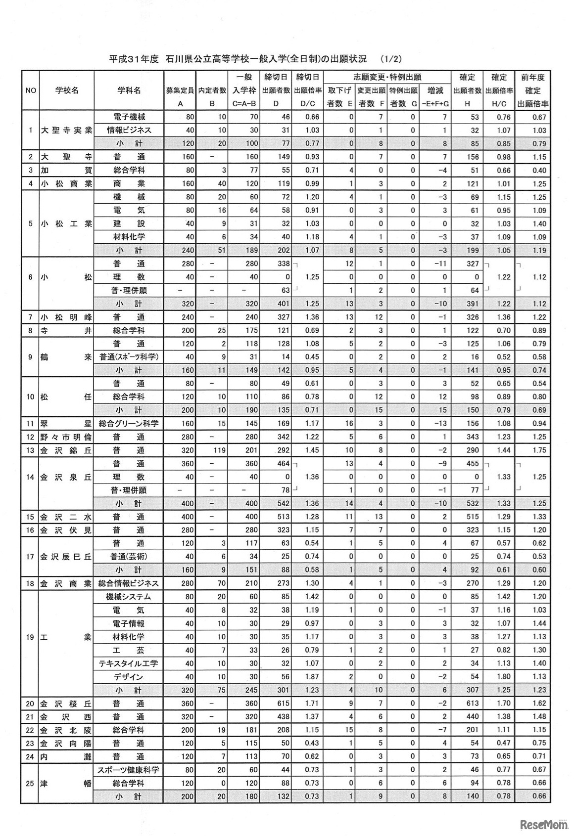 全日制の出願状況