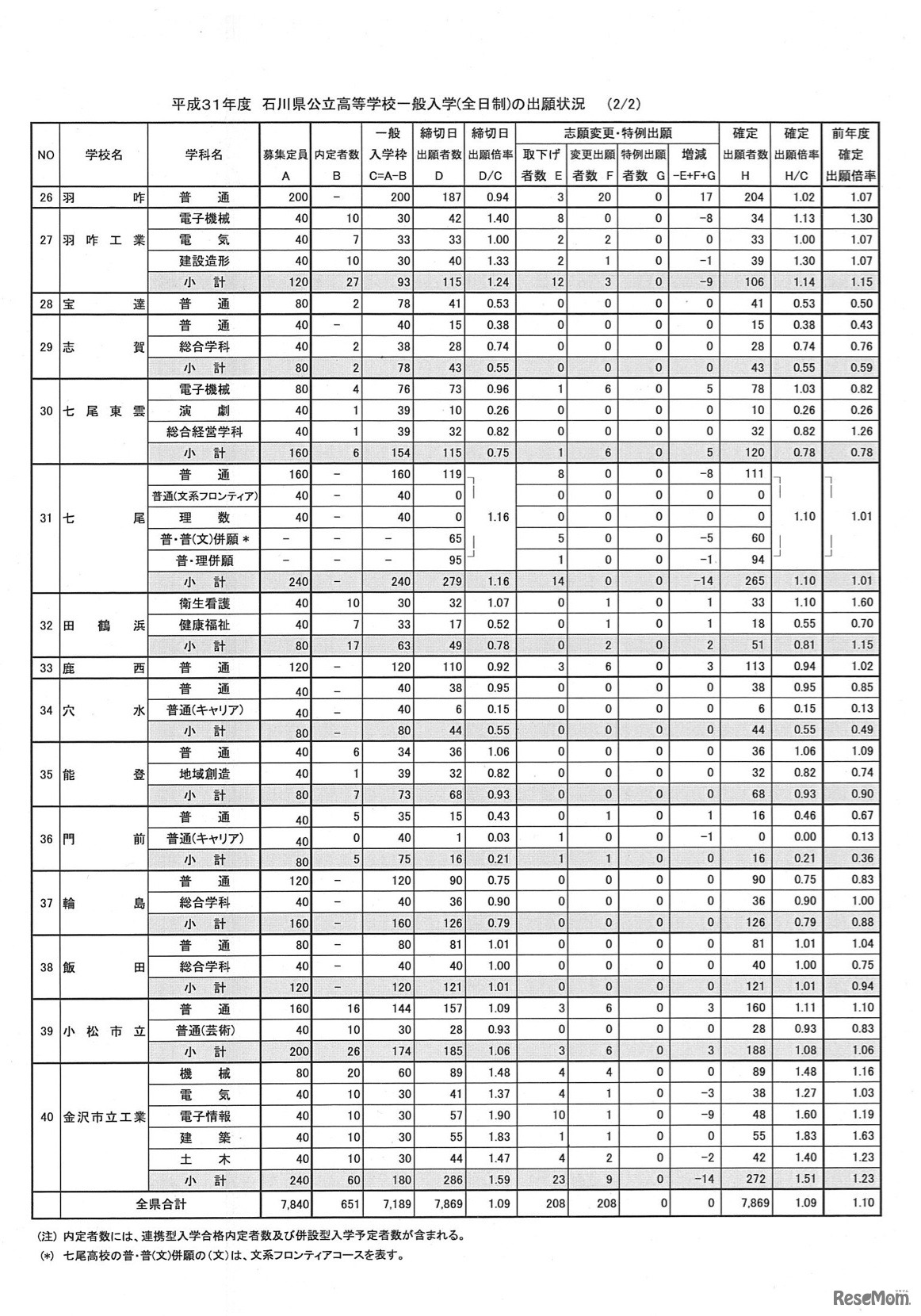 全日制の出願状況