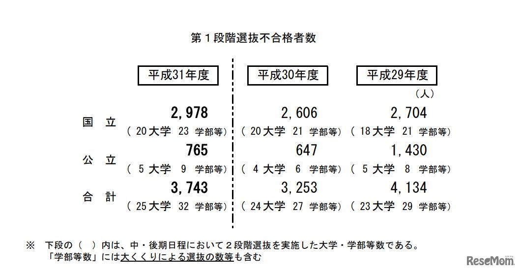 第1段階選抜不合格者数