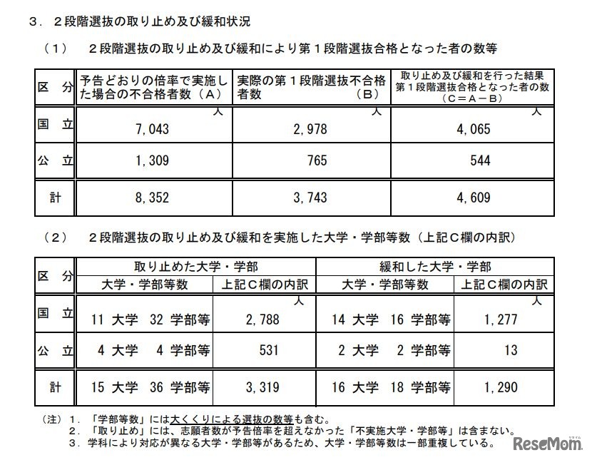 2段階選抜の取り止めおよび緩和状況